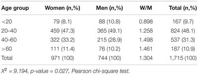 Clinical Features of Urticaria: Results From a Hospital-Based Multicenter Study in China